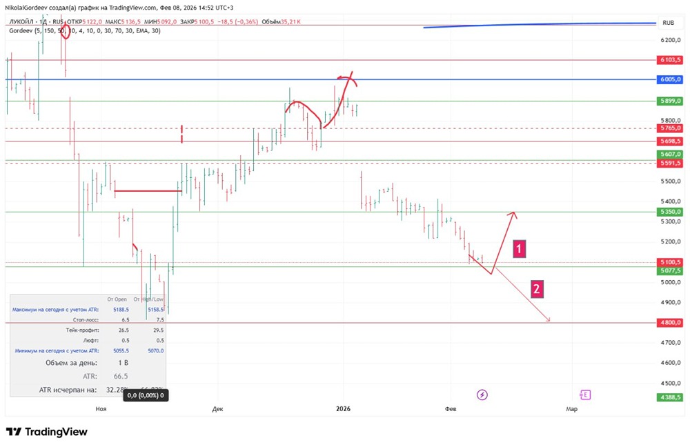 Нефтяной сектор в коррекции: что происходит с акциями Лукойла?