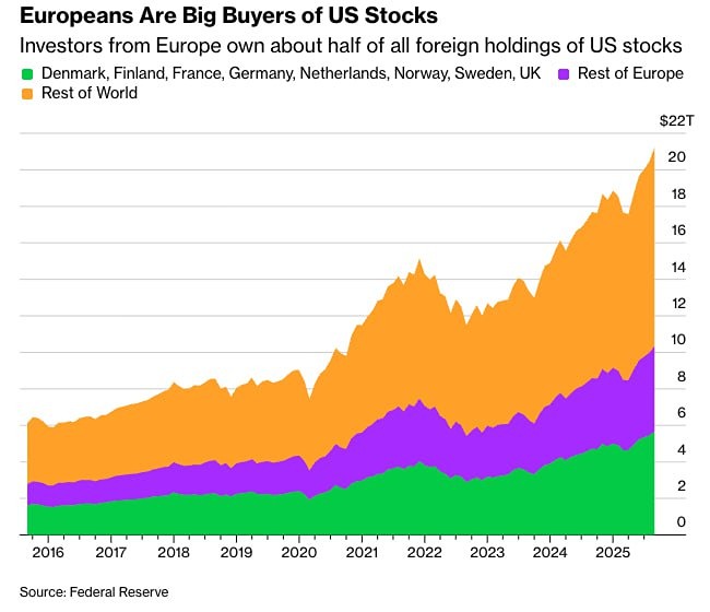 По данным Bloomberg, инвесторам из Европы принадлежит около половины всех иностранных инвестиций в американские акции