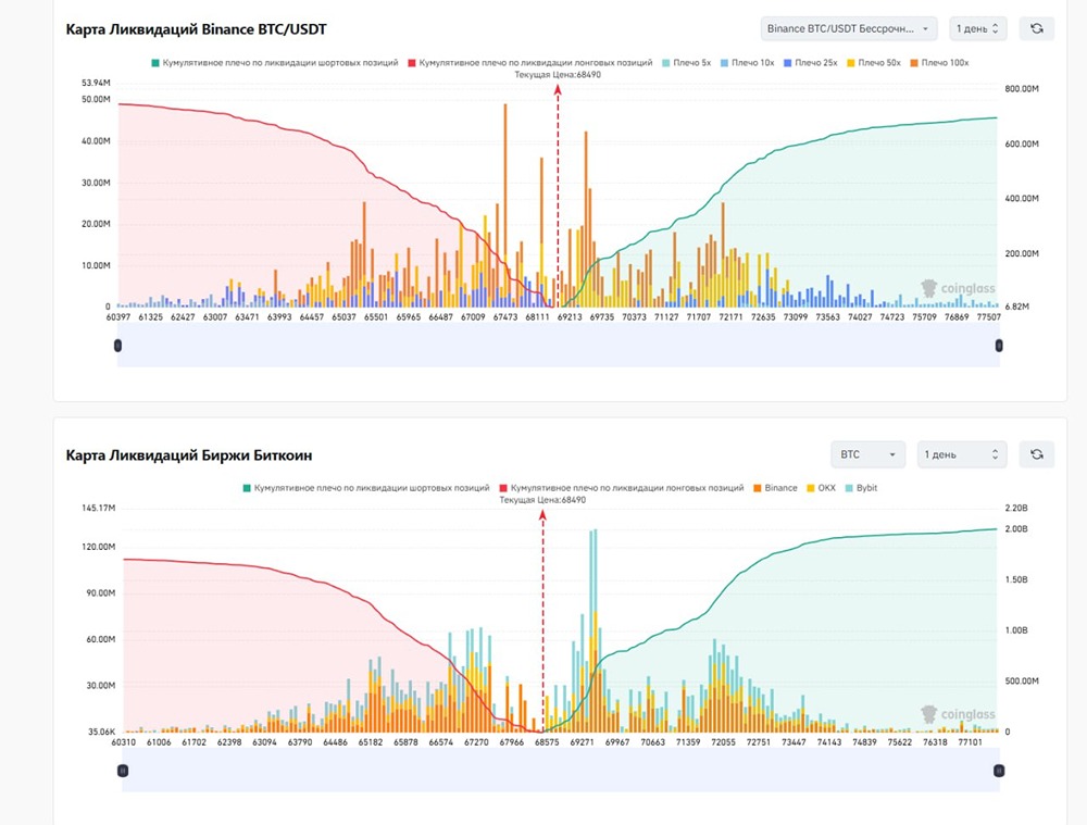 Скопление потенциальных ликвидаций: Биткоин и Эфириум привлекают внимание