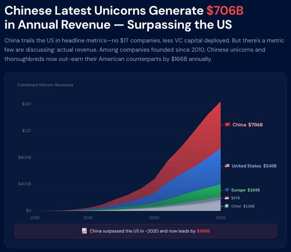 Китайские компании-единороги, основанные с 2010 года, сейчас генерируют 706 миллиардов долларов в год