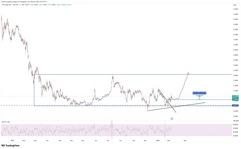Юань против рубля: технический анализ и цели роста