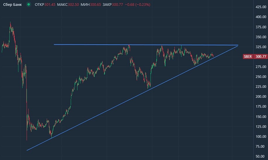 Сбер: стоит ли покупать акции перед дивидендами?
