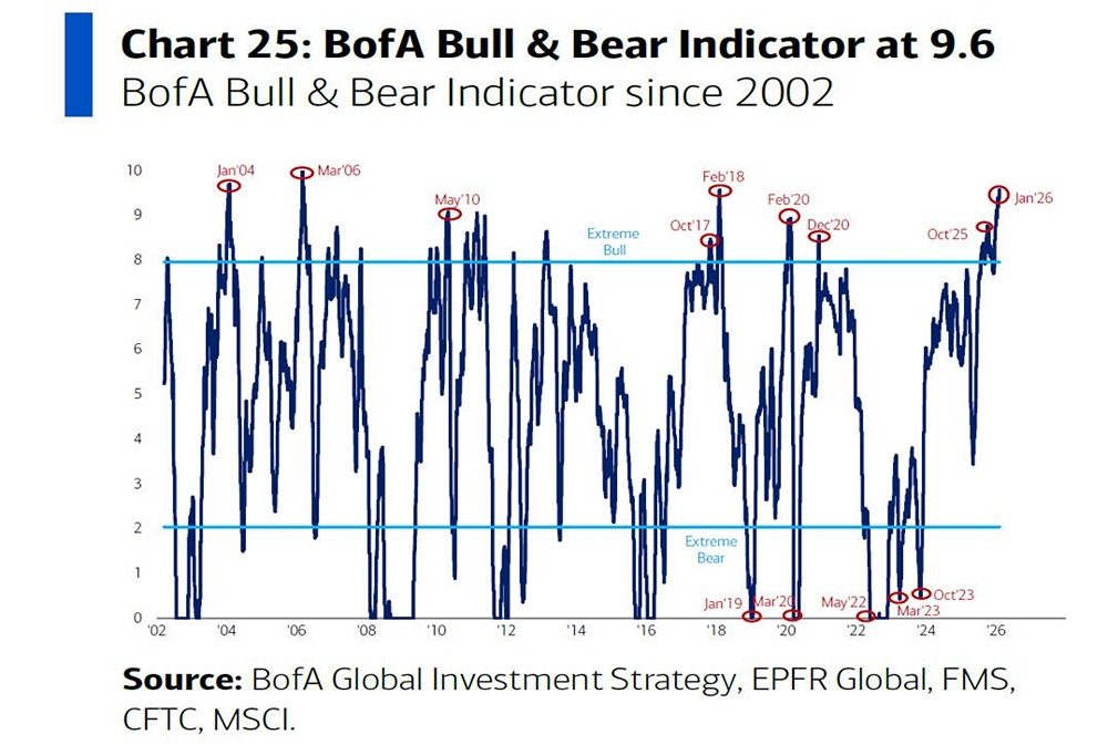 За последнюю неделю индекс «Бык/Медведь» вырос с 9,4 до впечатляющих 9,6 — самого высокого уровня с марта 2006 года