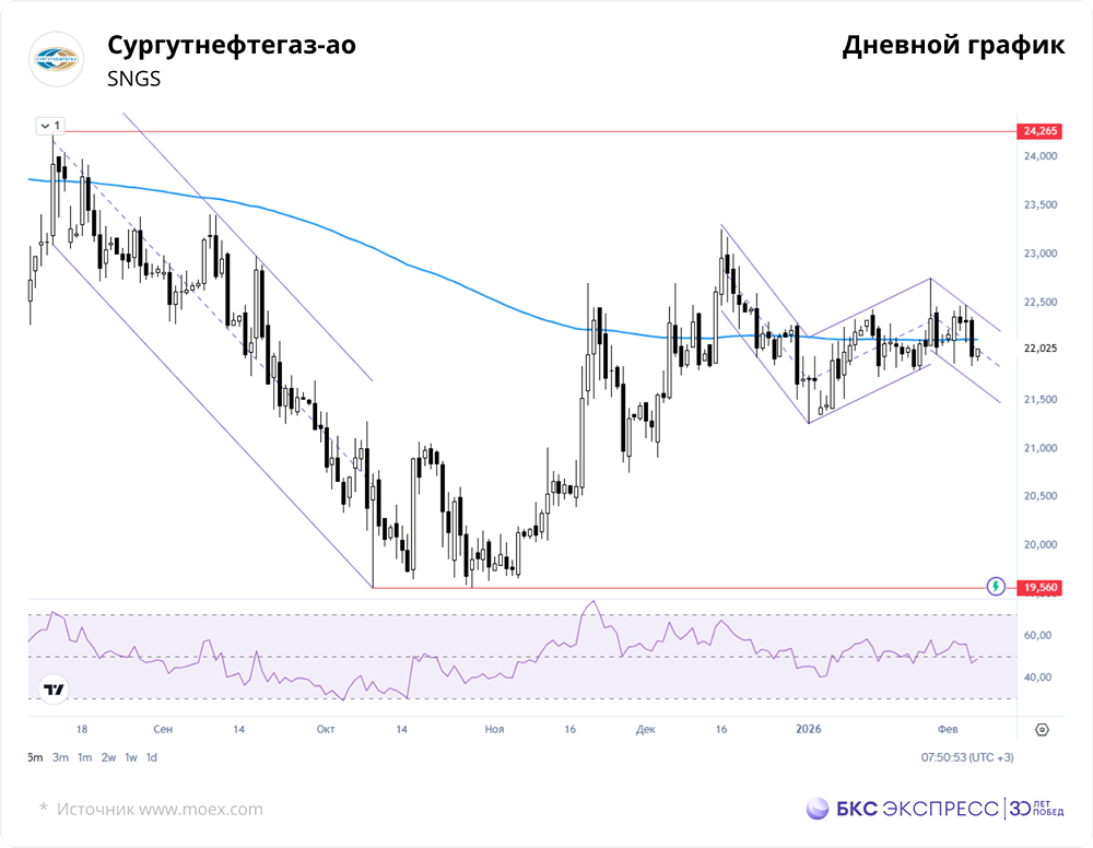 Почему привилегированные акции Сургутнефтегаза выгоднее обычных?
