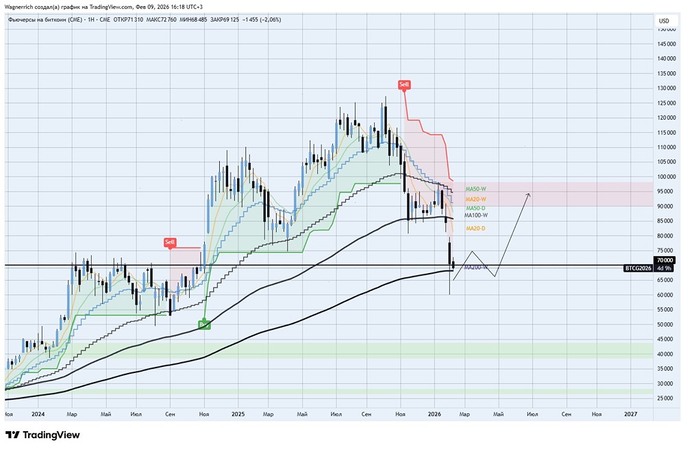 Технический анализ биткоина: критический уровень 68k — точка невозврата?