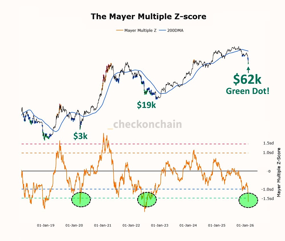 При цене 62 тыс. долларов Mayer Multiple BTC находится на 1,5 стандартных отклонения ниже своей 200-дневной скользящей средней