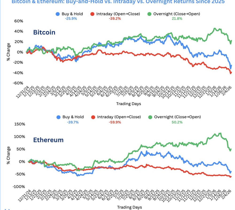 С 2025 года биткоин и эфириум упали на 26% и 40% соответственно при стратегии «покупай и держи»