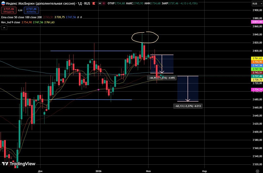 Почему падает индекс ММВБ: анализ драйверов и технических факторов