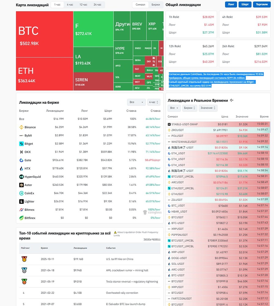 Согласно данным CoinGlass, за последние 24 часа было ликвидировано 93 836 трейдеров