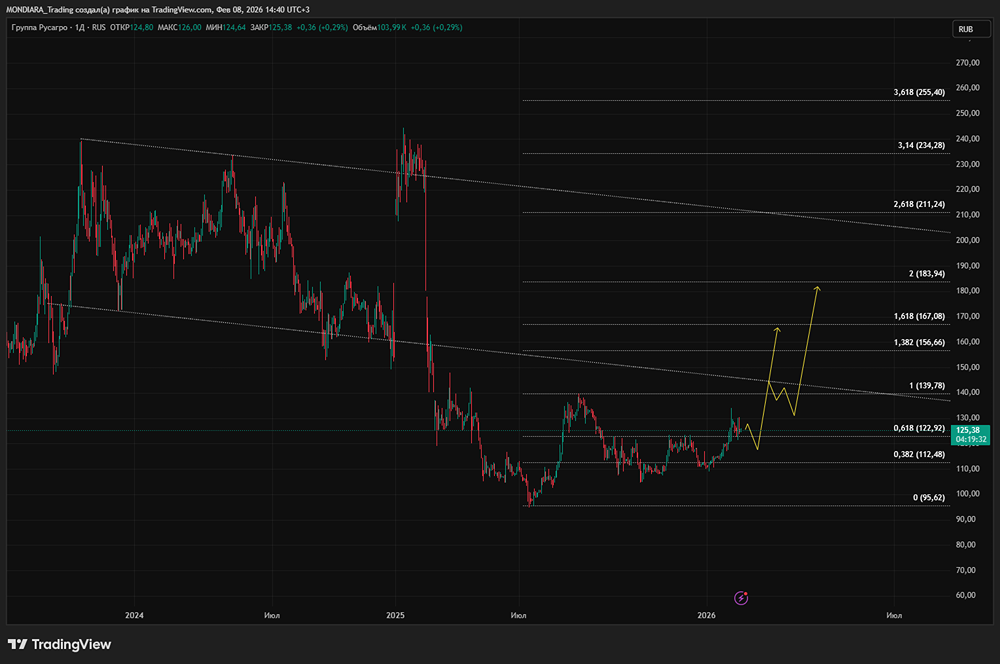 Агрогигант РусАгро: анализ рекордных показателей и перспектив роста акций