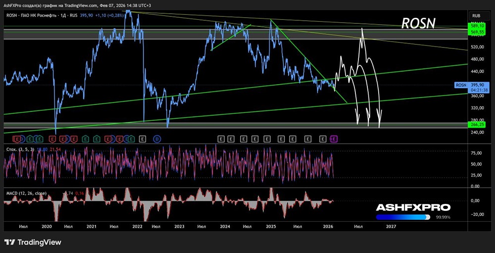 Какой среднесрочный прогноз по акциям Роснефти, что показывает график и анализ?