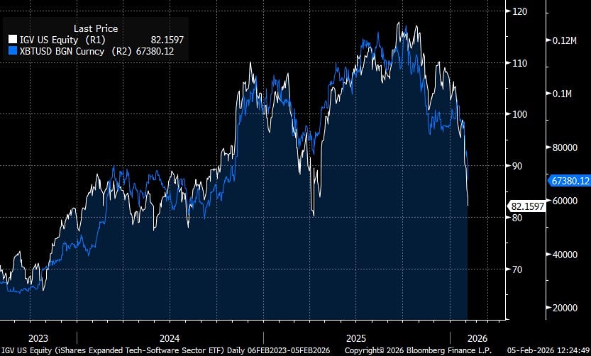 Просто невероятная связь между $BTC и $IGV (компаниями, занимающимися софтом)