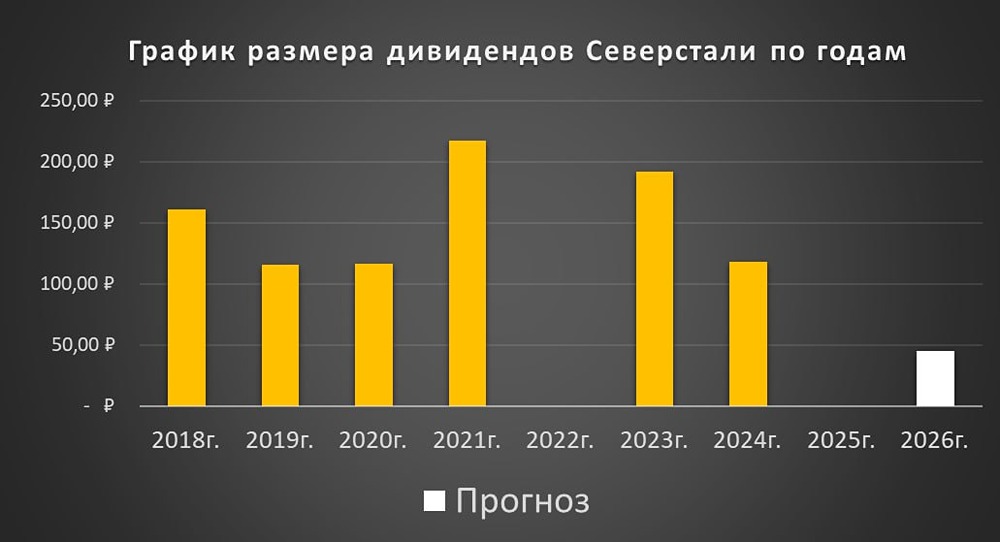 Финансовые показатели Северстали: почему компания не платит дивиденды?