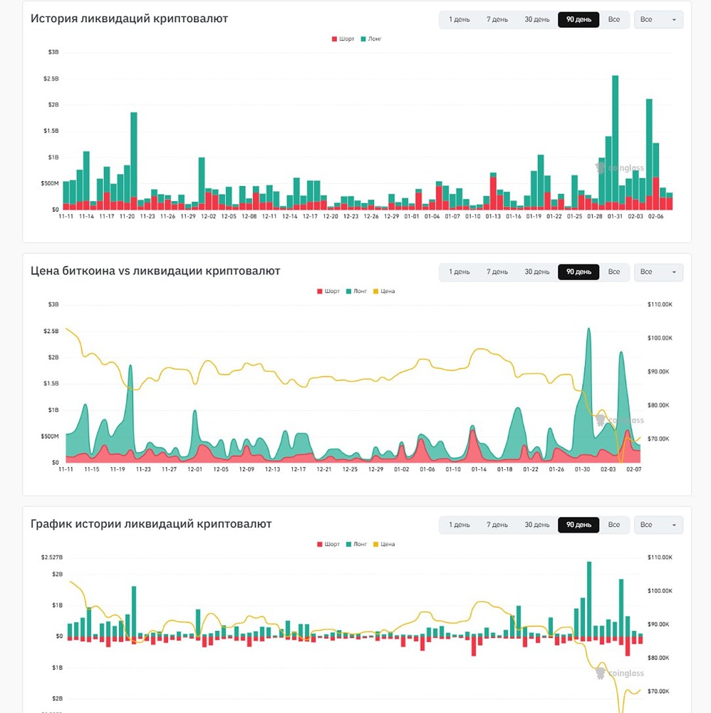 Согласно данным CoinGlass, За последние 24 часа было ликвидировано 84 301 трейдеров