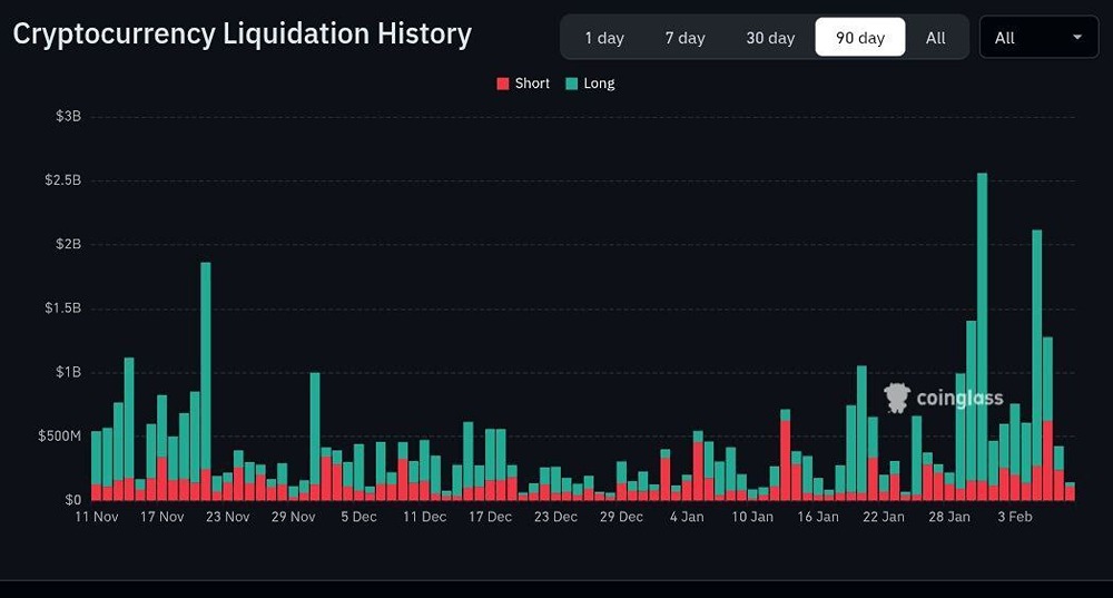За последние 5 дней объем сделок с использованием кредитного плеча превысил 4 млрд долларов