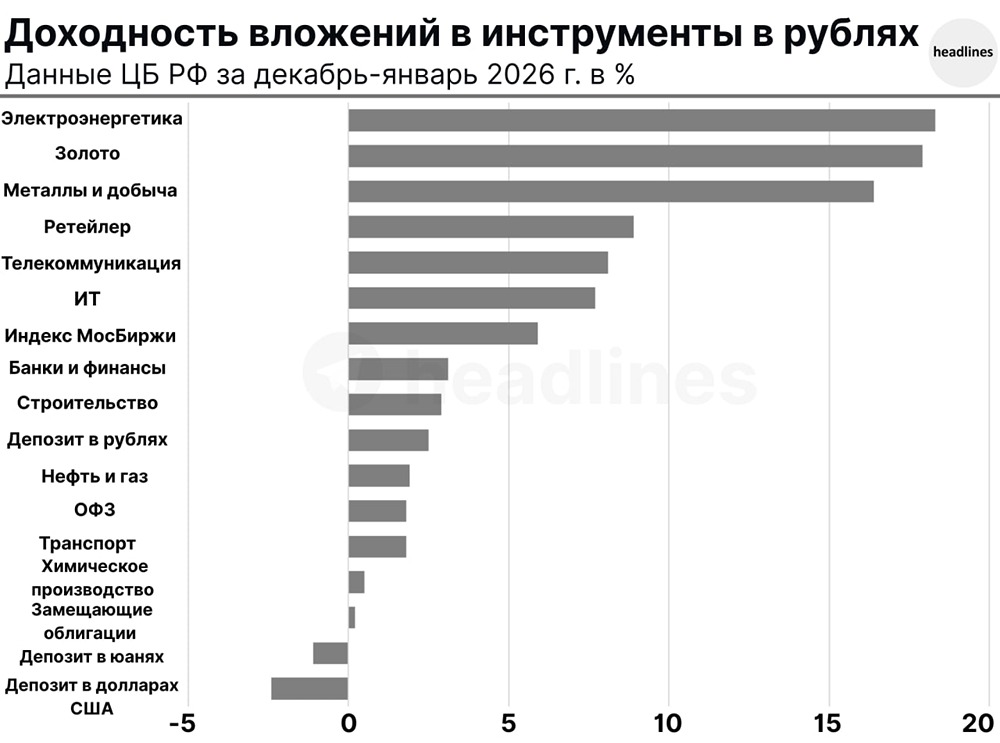Наиболее привлекательными инструментами российского рынка в декабре — январе стали акции отдельных отраслей и золото