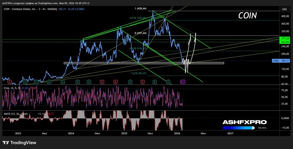 Стоит ли ждать отскока и роста акций Coinbase и какие ближайшие цели роста?