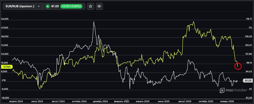 Вечный EUR/RUB: физлица стремительно сокращают чистый лонг