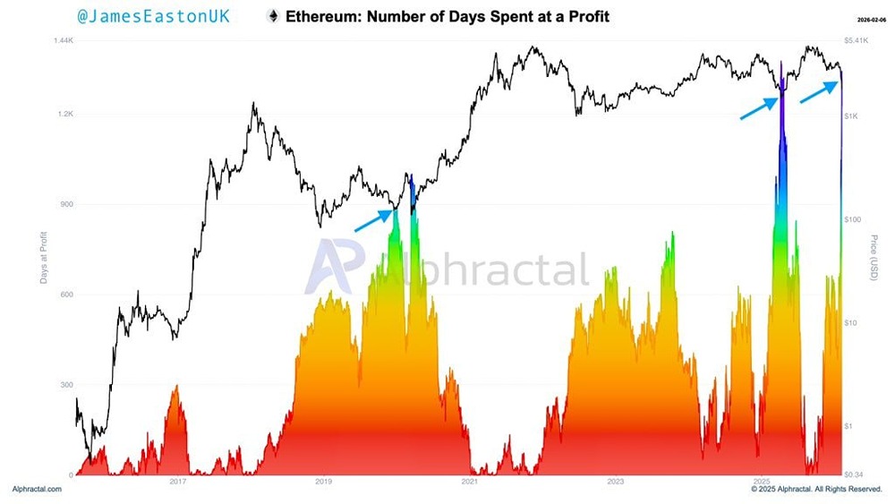 По Number of Days Spent at a Profit подскочили до аномально высокого уровня, который наблюдался лишь на дне ETH
