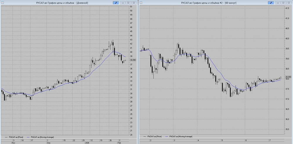 Смогут ли акции РУСАЛ показать рост к дневной скользящей и где лучше выставить стоп-лосс для защиты позиции при возможном откате?