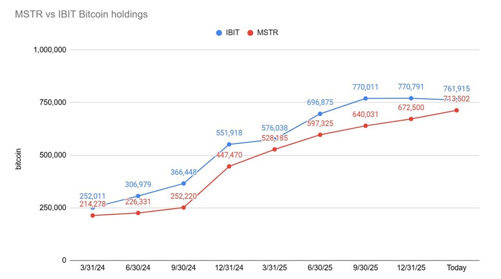Bitcoin обвалилось на 50%, но клиенты BlackRock практически не изменили своего положения