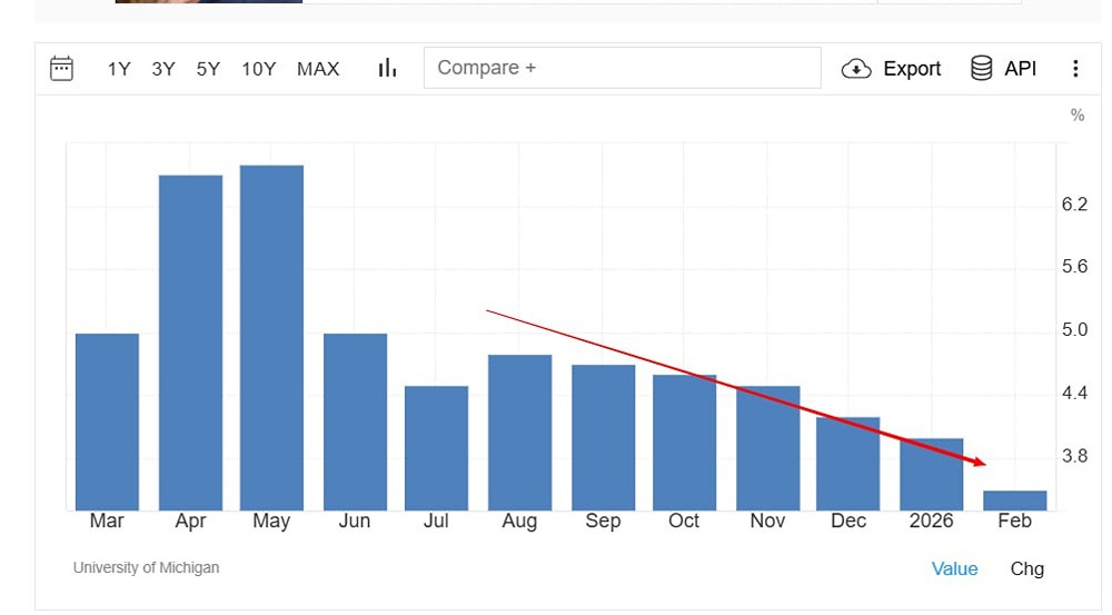 Прогноз инфляции в США на 1 год упал до минимума за более чем год