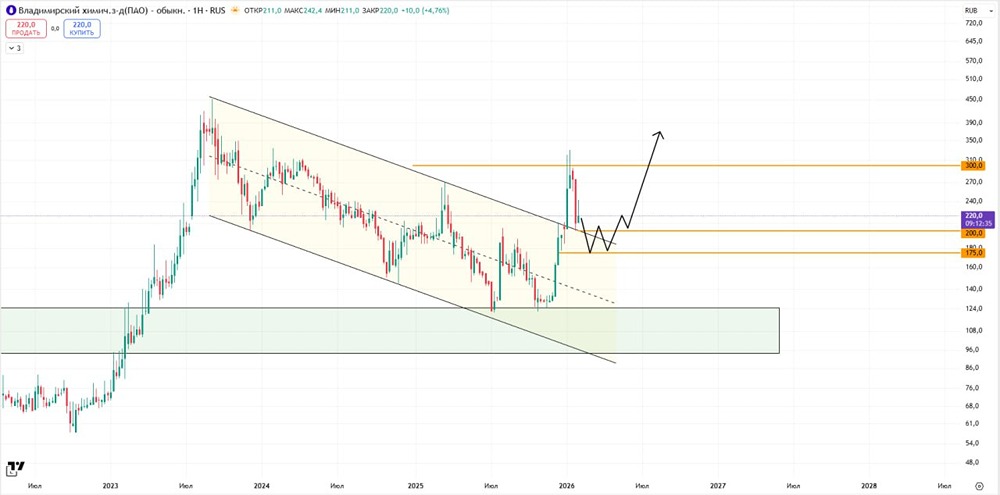 Что показывает график акций ВХЗ и какой прогноз по акциям Владимирского химического завода актуален после недавнего роста?