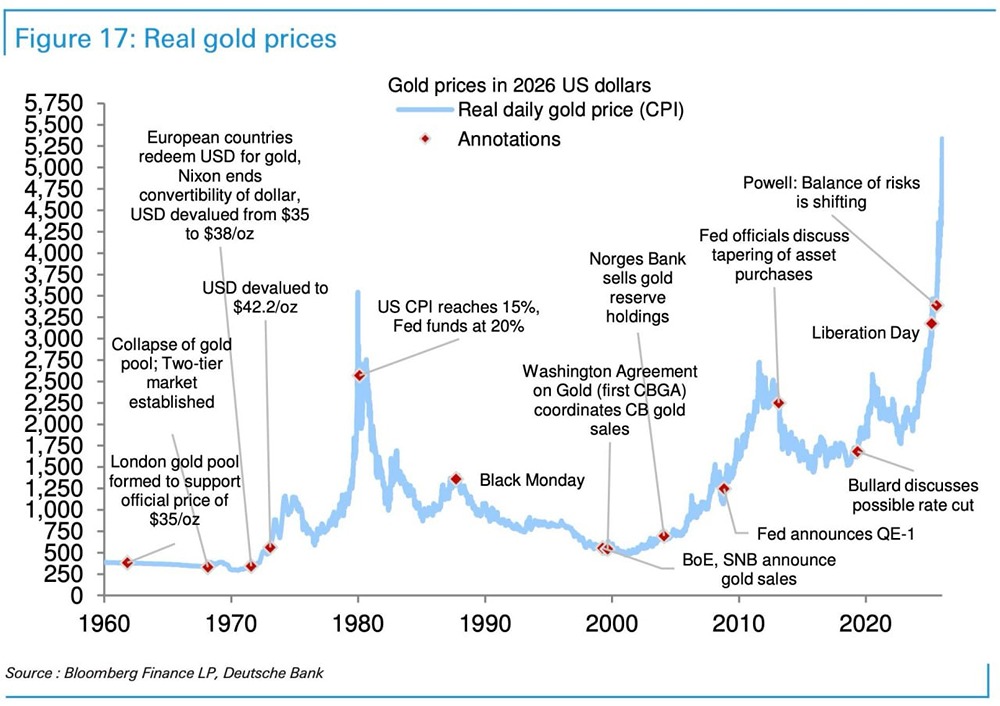 Диаграмма реальных цен на золото с событиями