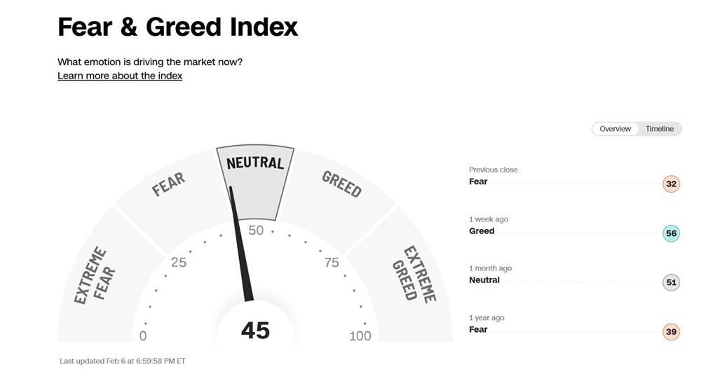 Индексы страха и жадности традиционного и крипторынка