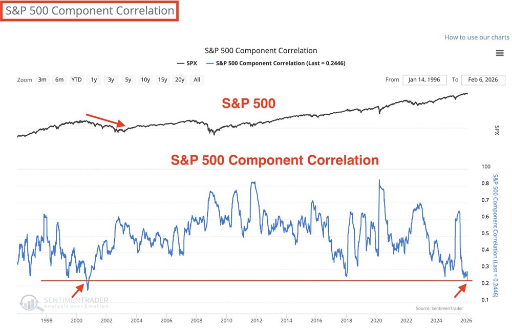 Корреляция между акциями S&P 500 нарушена