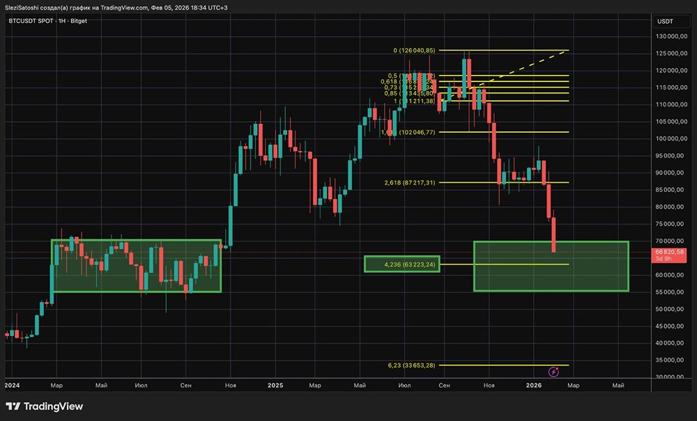 Биткоин в зоне распределения: что ждет рынок дальше?