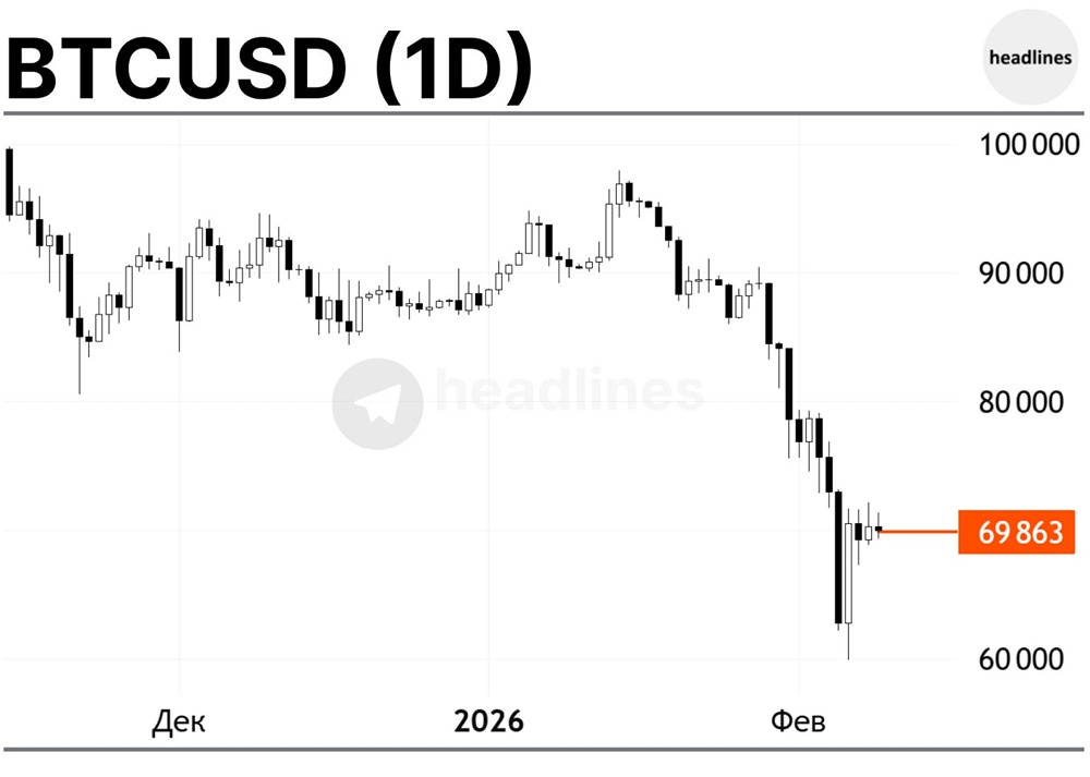 Биткоин откатился ниже $70 000 из-за затяжного давления продавцов и усталости рынка