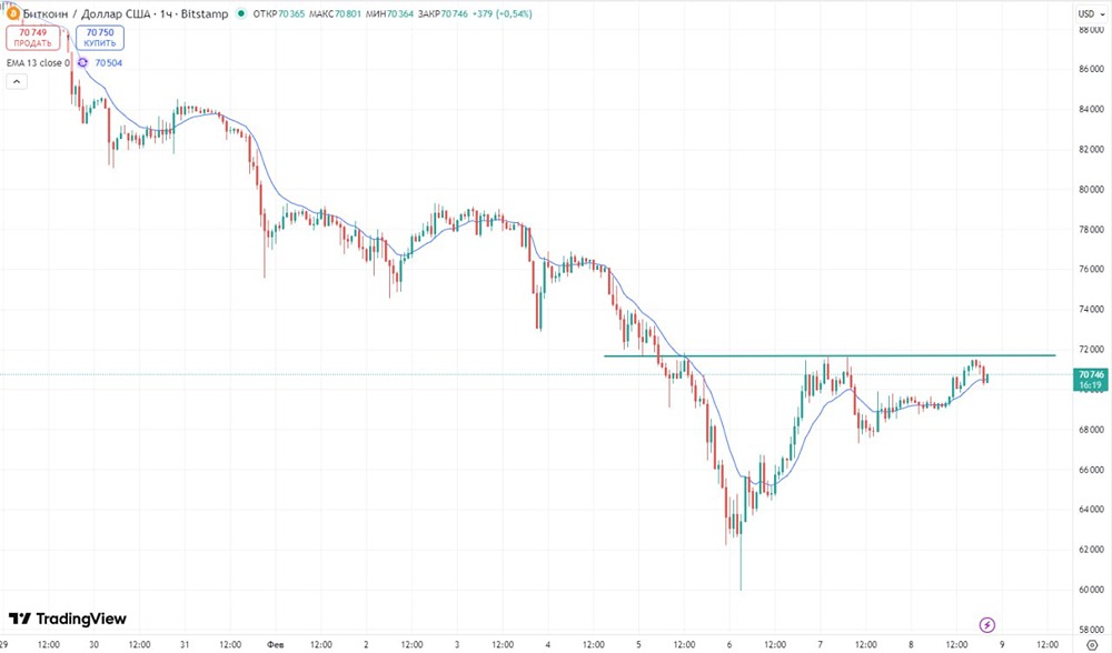 Ждёт ли биткоин рост до $76000: технический анализ ситуации