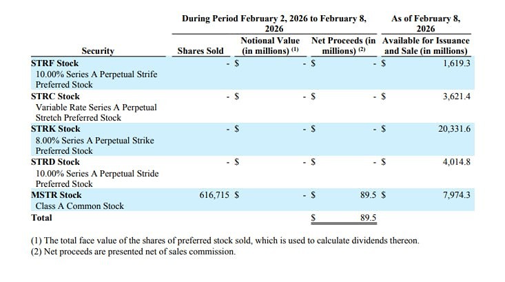Strategy купила 1142 BTC на сумму около $90 млн по средней цене $78 815 за биткоин