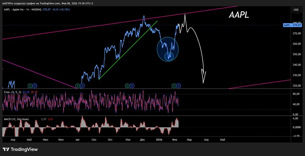 С каких уровней ждать коррекцию в акциях Apple и продолжится ли рост?