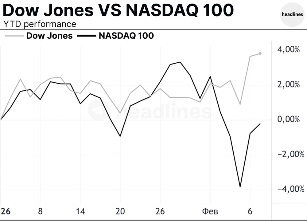 Пока мы все сидели и были сосредоточены на дискуссии вокруг ИИ, рынок уже начал двигаться в другом направлении