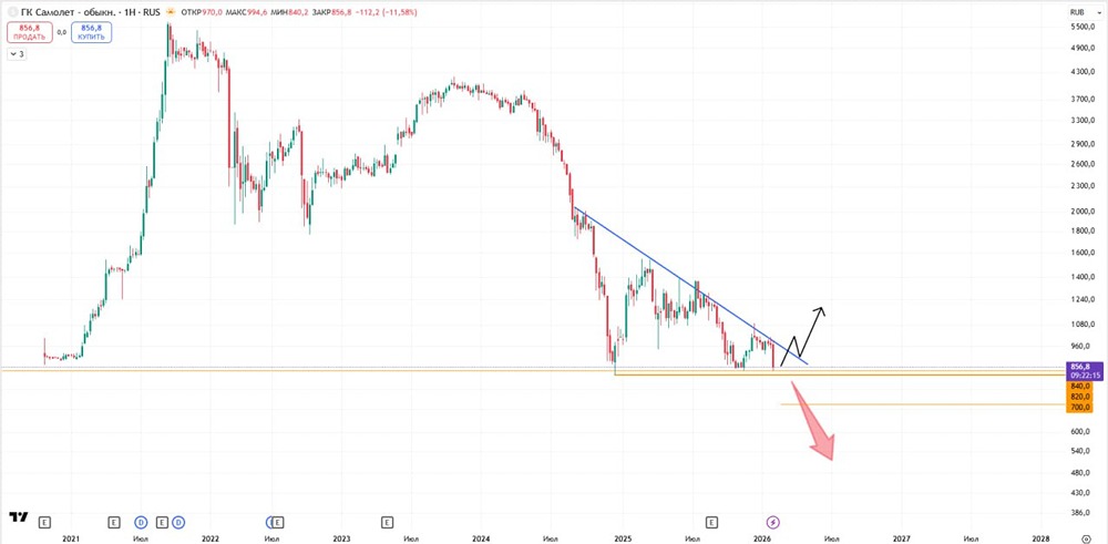Что показывает технический анализ акций ГК Самолет и стоит ли ждать дальнейшего падения котировок?