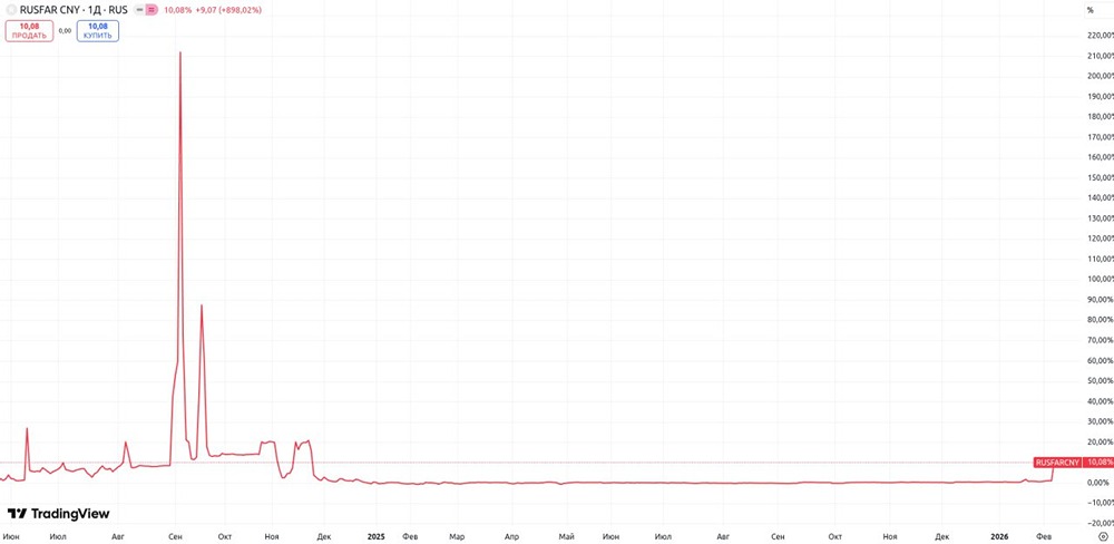 Инвесторы начали замечать рост доходности RUSFARCNY с 0 до 10% за 1 день