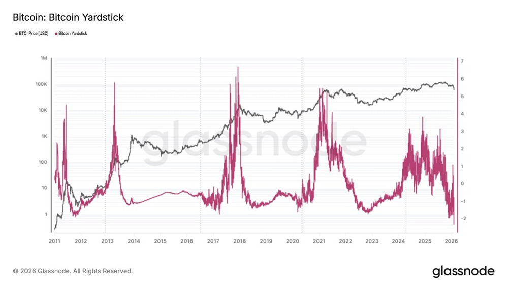 По данным Glassnode, показатель BTC Yardstick достиг своего исторического минимума