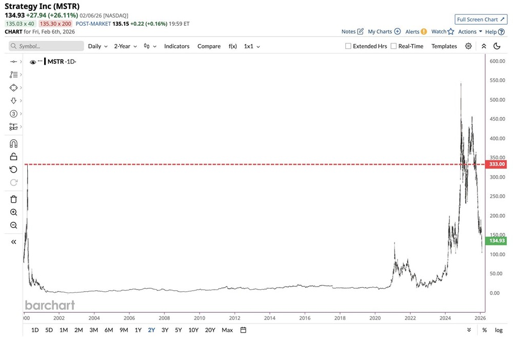 Если бы вы инвестировали 10 000 долларов в MicroStrategy $MSTR на пике пузыря доткомов, сегодня у вас было бы 4050 долларов