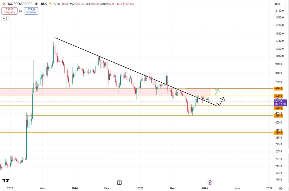 Что говорит технический анализ акций Соллерс о текущем сопротивлении на уровне 600 рублей?