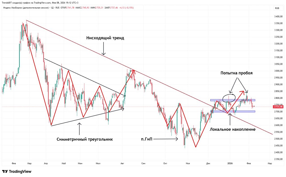 Когда индекс Мосбиржи выйдет из боковика: технический прогноз