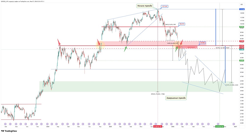 Анализ Биткоина: ключевые уровни и торговые сигналы