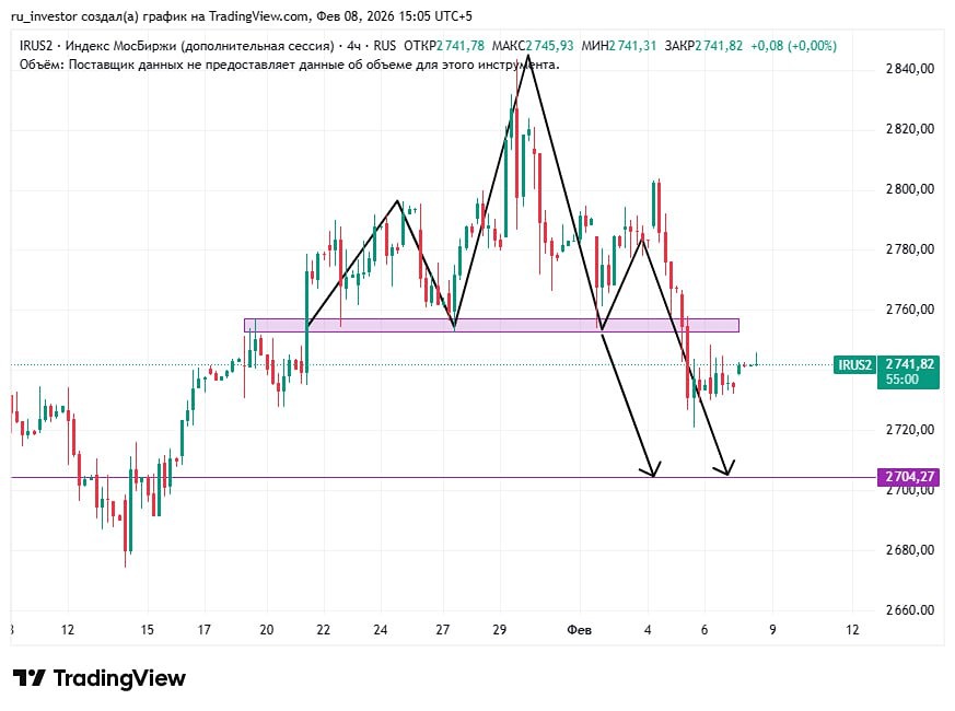Технический анализ рынка: сценарий снижения и ключевые уровни