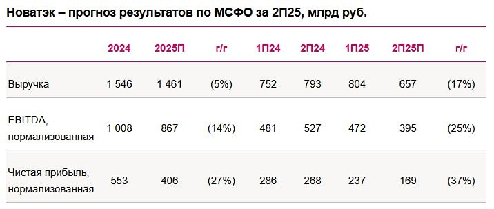 Прогноз результатов Новатэка по МСФО за 2П25 от Ренессанс Капитал