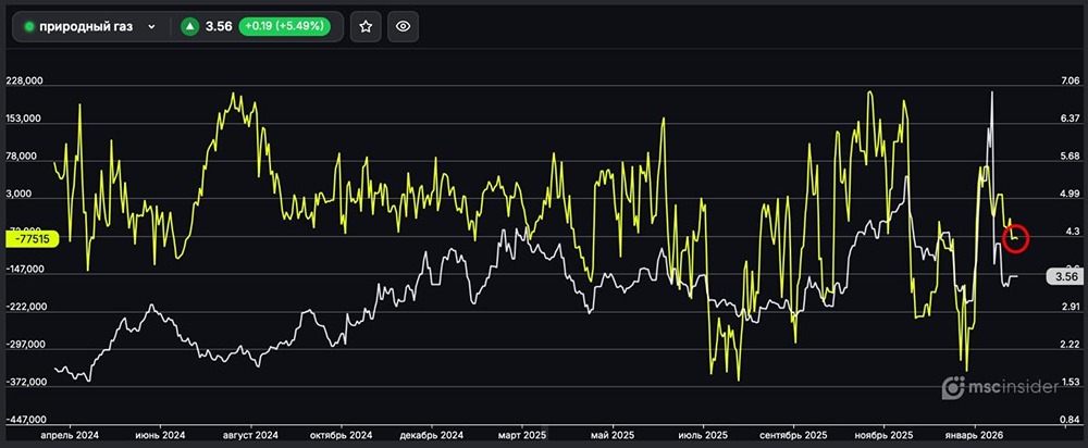 Природный газ: юрлица постепенно наращивают чистый шорт