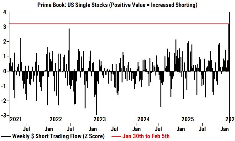 На прошлой неделе хедж-фонды открывали короткие позиции по акциям с рекордной скоростью