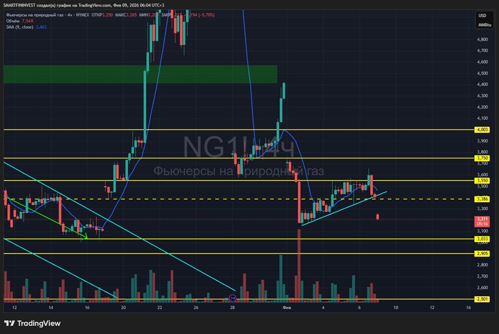 Медвежий флаг на графике газа: что означает гэп вниз на 6%?