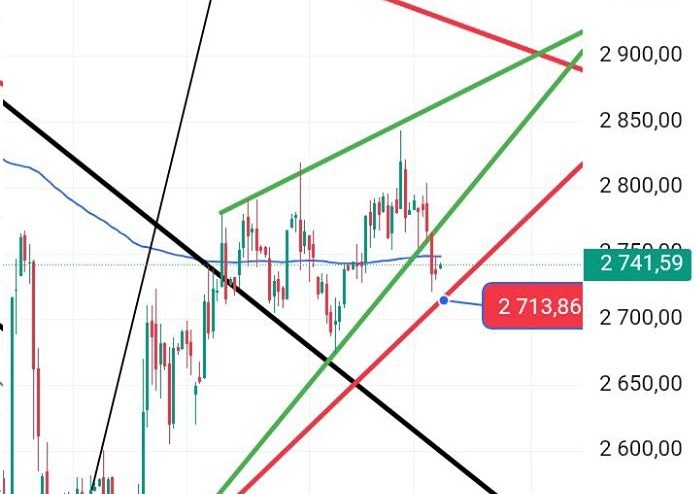 Технический анализ ММВБ: что ждёт рынок на следующей неделе?