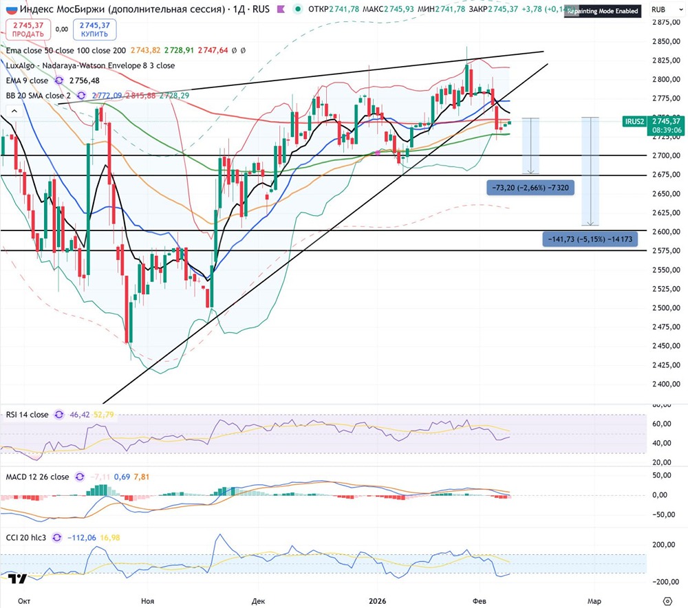 О чем говорит технический анализ индекса Мосбиржи и продолжится ли падение котировок на следующей неделе?